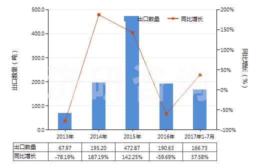 2013-2017年7月中國鄰甲基苯甲酸(HS29163910)出口量及增速統(tǒng)計 2013-2017年7月中國鄰甲基苯甲酸(HS29163910)出口量及增速統(tǒng)計